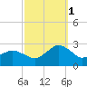 Harbor of Refuge tide chart for Wednesday, October 1, 2025