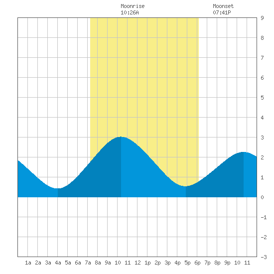 Harbor of Refuge tide chart for Friday, October 24, 2025