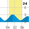 Harbor of Refuge tide chart for Friday, October 24, 2025