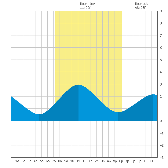 Harbor of Refuge tide chart for Saturday, October 25, 2025