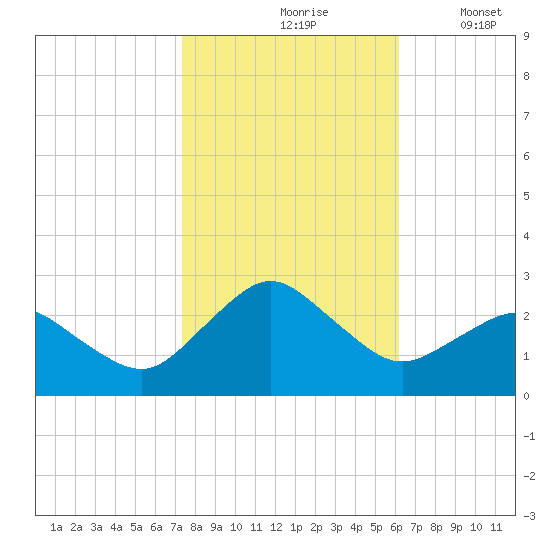 Harbor of Refuge tide chart for Sunday, October 26, 2025