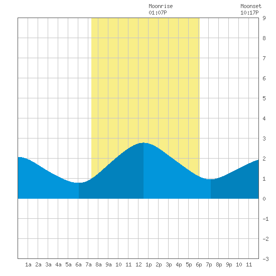 Harbor of Refuge tide chart for Monday, October 27, 2025
