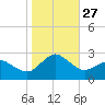 Harbor of Refuge tide chart for Monday, October 27, 2025