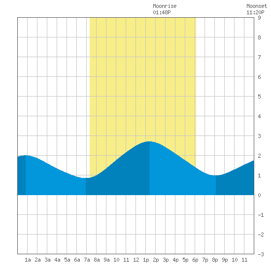 Harbor of Refuge tide chart for Tuesday, October 28, 2025