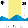 Harbor of Refuge tide chart for Wednesday, October 29, 2025