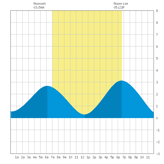 Harbor of Refuge tide chart for Saturday, October 4, 2025