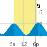 Harbor of Refuge tide chart for Sunday, October 5, 2025
