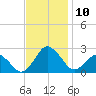 Harbor of Refuge tide chart for Monday, November 10, 2025