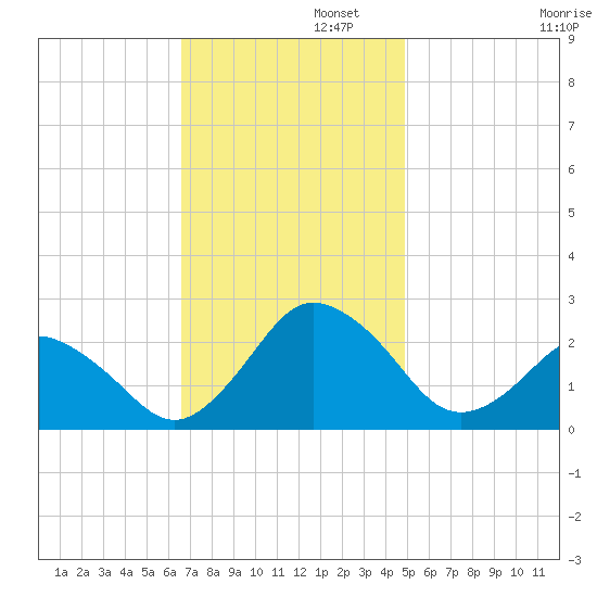 Harbor of Refuge tide chart for Tuesday, November 11, 2025