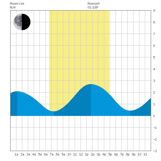 Harbor of Refuge tide chart for Wednesday, November 12, 2025