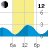 Harbor of Refuge tide chart for Wednesday, November 12, 2025
