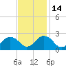 Harbor of Refuge tide chart for Friday, November 14, 2025