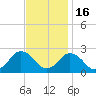 Harbor of Refuge tide chart for Sunday, November 16, 2025