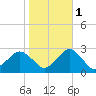 Harbor of Refuge tide chart for Saturday, November 1, 2025