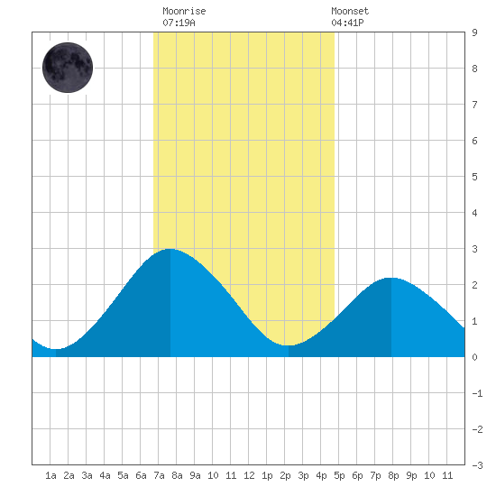 Harbor of Refuge tide chart for Thursday, November 20, 2025