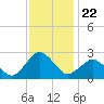 Harbor of Refuge tide chart for Saturday, November 22, 2025