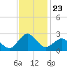 Harbor of Refuge tide chart for Sunday, November 23, 2025