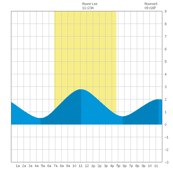 Harbor of Refuge tide chart for Tuesday, November 25, 2025