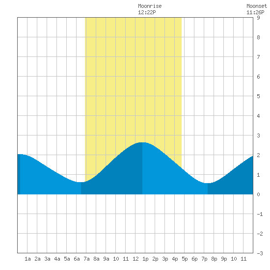 Harbor of Refuge tide chart for Thursday, November 27, 2025