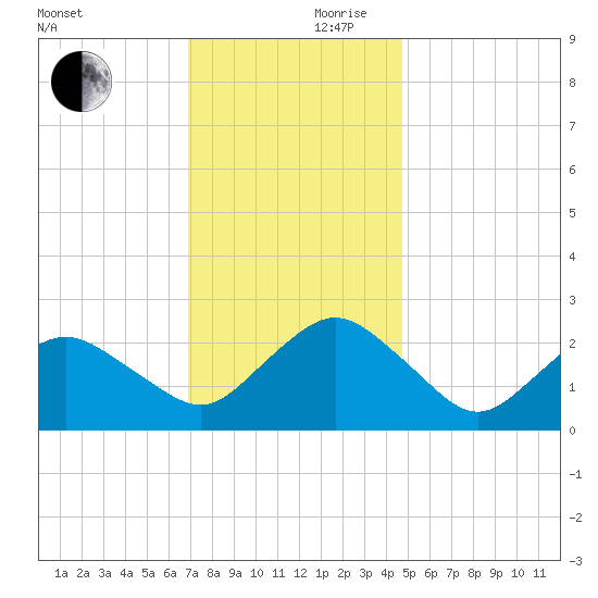 Harbor of Refuge tide chart for Friday, November 28, 2025