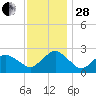 Harbor of Refuge tide chart for Friday, November 28, 2025