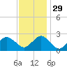 Harbor of Refuge tide chart for Saturday, November 29, 2025