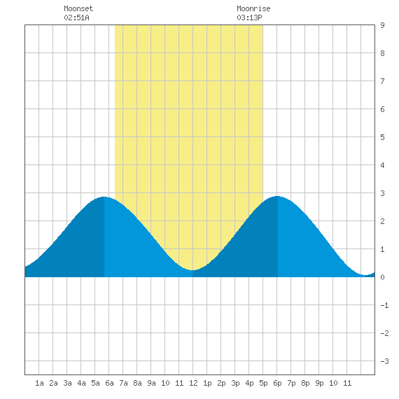 Harbor of Refuge tide chart for Sunday, November 2, 2025