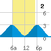 Harbor of Refuge tide chart for Sunday, November 2, 2025