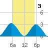Harbor of Refuge tide chart for Monday, November 3, 2025