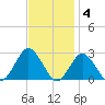 Harbor of Refuge tide chart for Tuesday, November 4, 2025