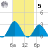 Harbor of Refuge tide chart for Wednesday, November 5, 2025