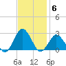Harbor of Refuge tide chart for Thursday, November 6, 2025