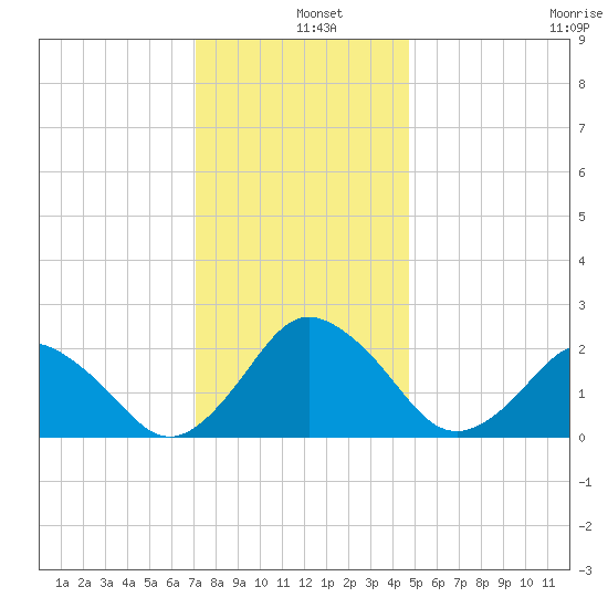 Harbor of Refuge tide chart for Wednesday, December 10, 2025