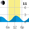 Harbor of Refuge tide chart for Thursday, December 11, 2025