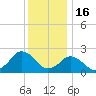 Harbor of Refuge tide chart for Tuesday, December 16, 2025