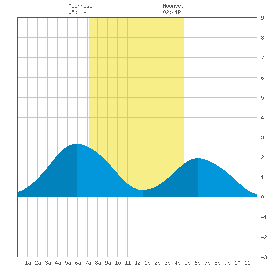 Harbor of Refuge tide chart for Wednesday, December 17, 2025
