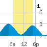Harbor of Refuge tide chart for Monday, December 1, 2025
