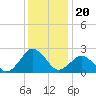 Harbor of Refuge tide chart for Saturday, December 20, 2025