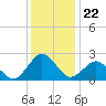 Harbor of Refuge tide chart for Monday, December 22, 2025