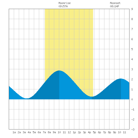Harbor of Refuge tide chart for Tuesday, December 23, 2025