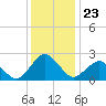 Harbor of Refuge tide chart for Tuesday, December 23, 2025