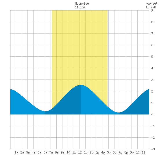 Harbor of Refuge tide chart for Friday, December 26, 2025
