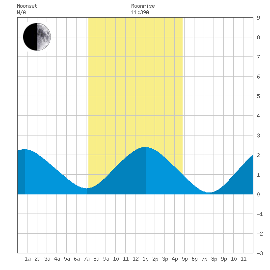 Harbor of Refuge tide chart for Saturday, December 27, 2025