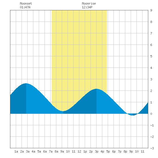 Harbor of Refuge tide chart for Monday, December 29, 2025