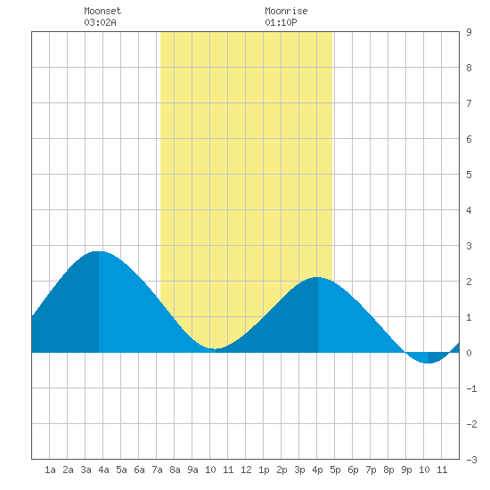 Harbor of Refuge tide chart for Tuesday, December 30, 2025
