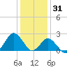 Harbor of Refuge tide chart for Wednesday, December 31, 2025