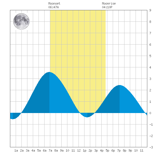 Harbor of Refuge tide chart for Thursday, December 4, 2025