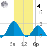 Harbor of Refuge tide chart for Thursday, December 4, 2025
