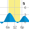 Harbor of Refuge tide chart for Friday, December 5, 2025