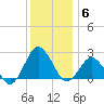Harbor of Refuge tide chart for Saturday, December 6, 2025